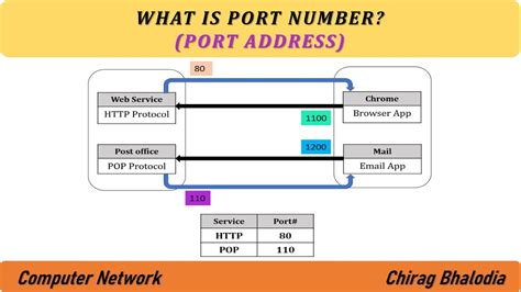 what is my ip address and port.